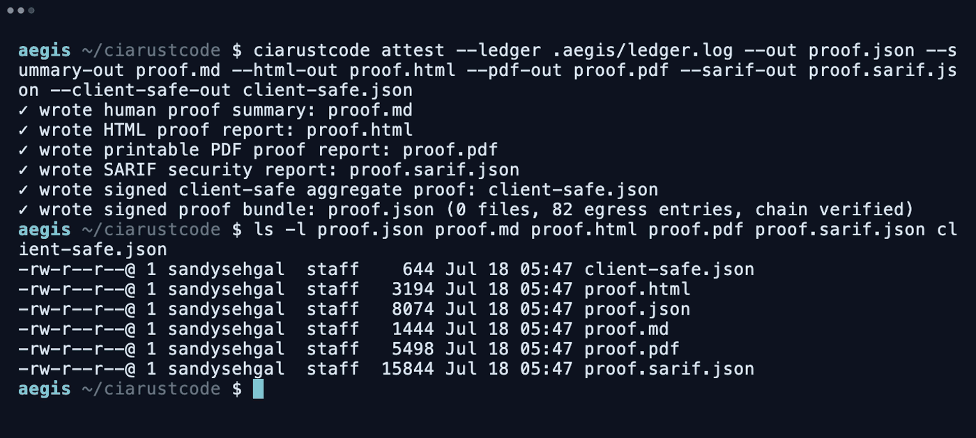 ciarustcode attest writing all six export formats in one command — signed JSON bundle, Markdown, HTML, PDF, SARIF, client-safe — then ls -l showing the six files on disk.