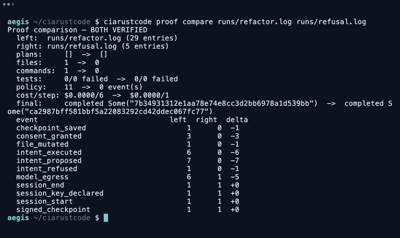 proof compare of two verified session ledgers — a completed refactor run against a policy-refused run — diffed by typed-event counts: consents, mutations, executions, refusals.