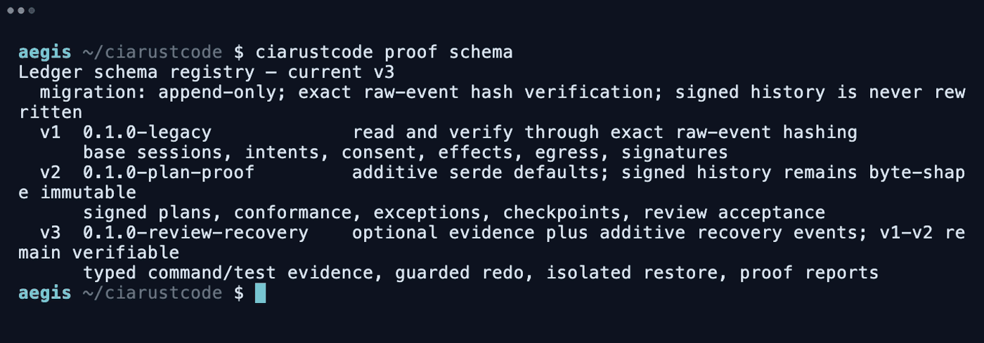 ciarustcode proof schema: the v1, v2, v3 append-only registry — exact raw-event hash verification, signed history never rewritten, v1–v2 remain verifiable.