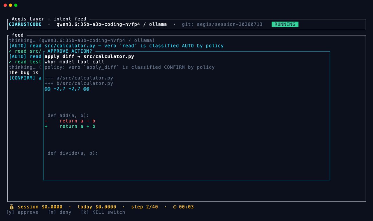 The AEGIS terminal UI pausing at a consent modal: 'APPROVE ACTION?' showing a coloured diff for src/calculator.py, the policy rule that classified it, a live cost meter, and approve / deny / kill-switch keys.