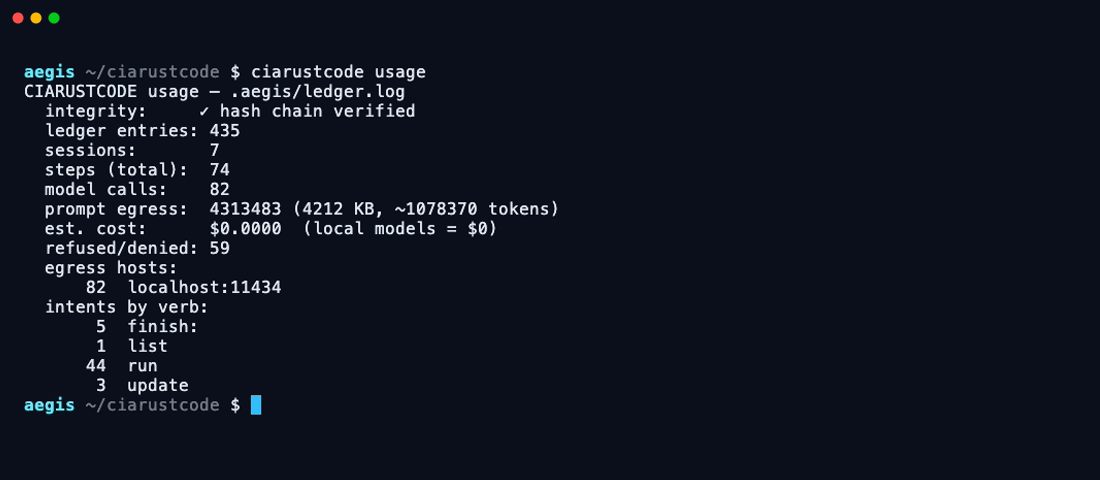 ciarustcode usage output: hash chain verified, ledger entries, sessions, steps, model calls, prompt tokens, estimated cost $0, and a histogram of every network host contacted.